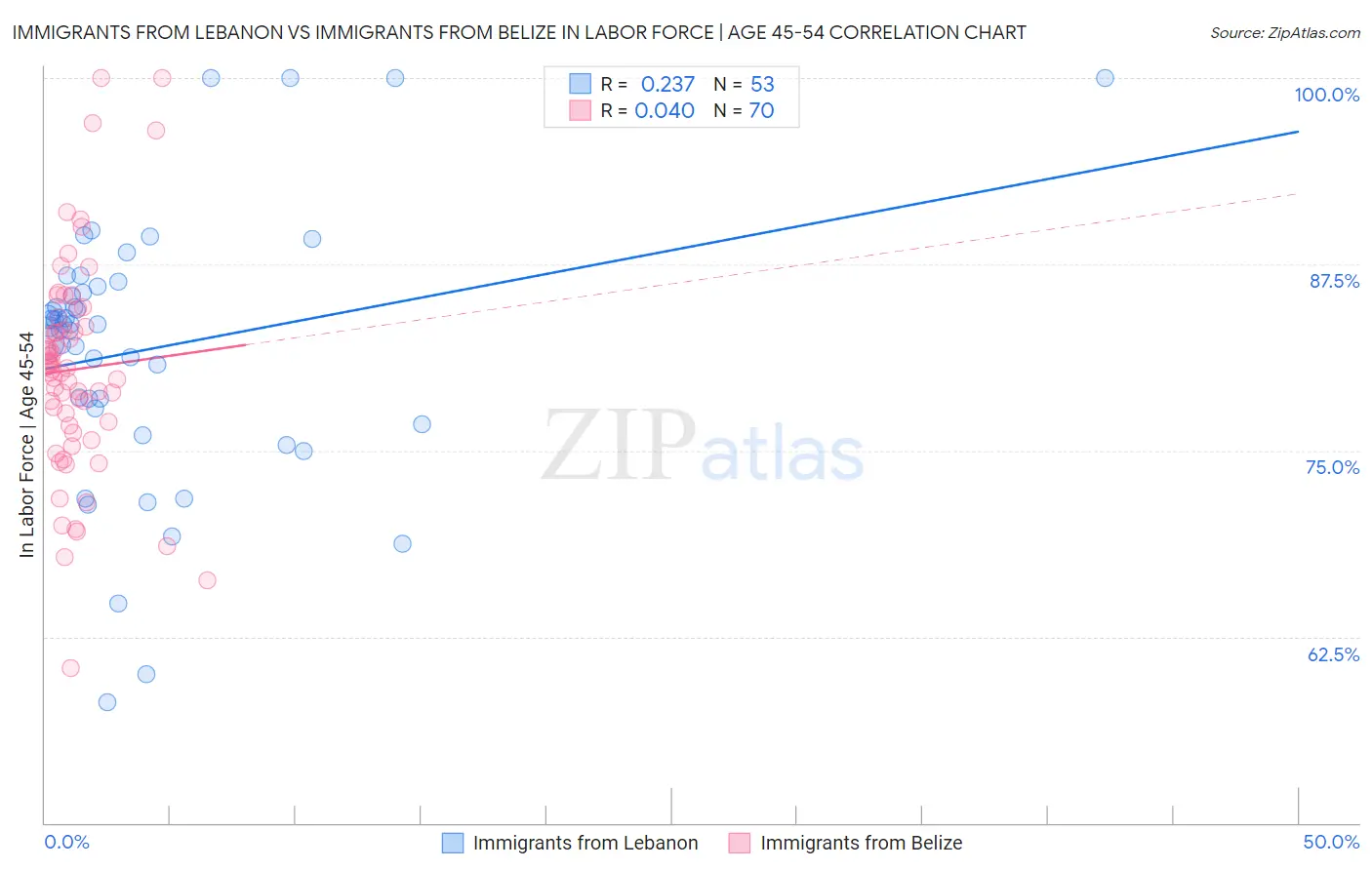 Immigrants from Lebanon vs Immigrants from Belize In Labor Force | Age 45-54