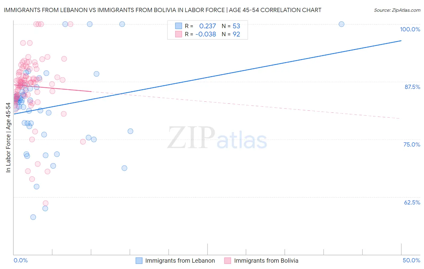 Immigrants from Lebanon vs Immigrants from Bolivia In Labor Force | Age 45-54