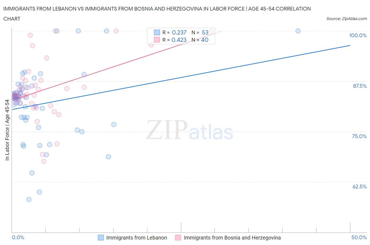Immigrants from Lebanon vs Immigrants from Bosnia and Herzegovina In Labor Force | Age 45-54