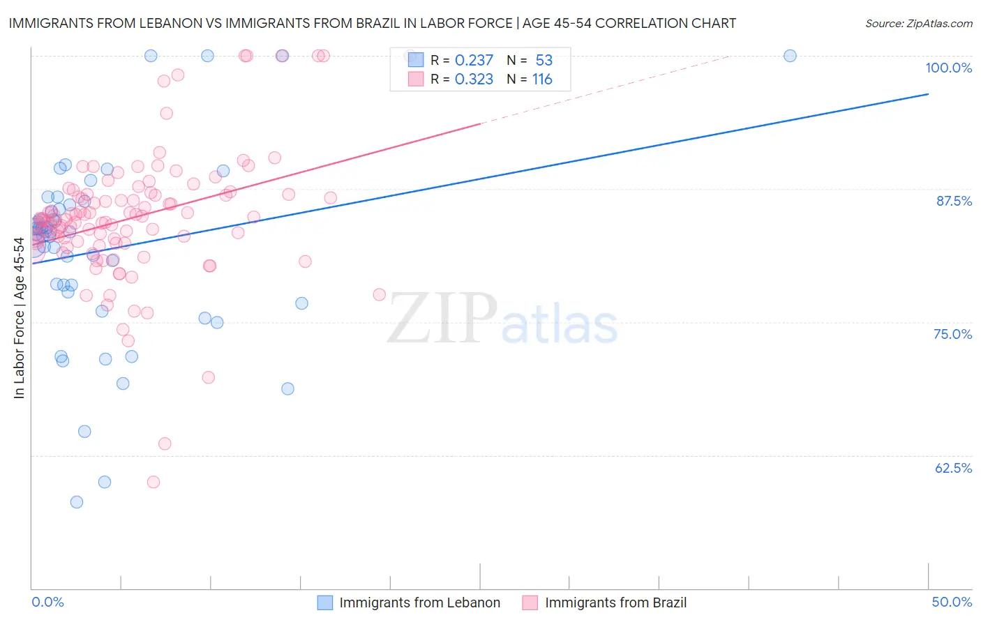 Immigrants from Lebanon vs Immigrants from Brazil In Labor Force | Age 45-54