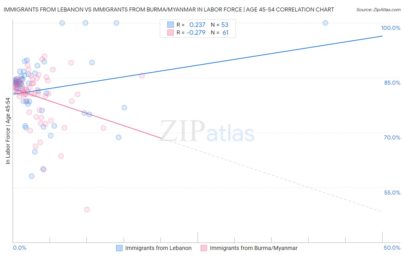 Immigrants from Lebanon vs Immigrants from Burma/Myanmar In Labor Force | Age 45-54