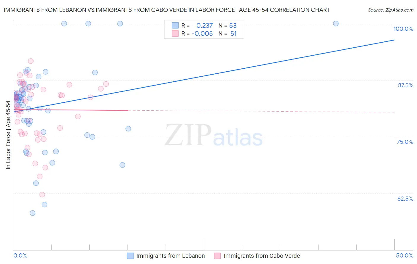 Immigrants from Lebanon vs Immigrants from Cabo Verde In Labor Force | Age 45-54