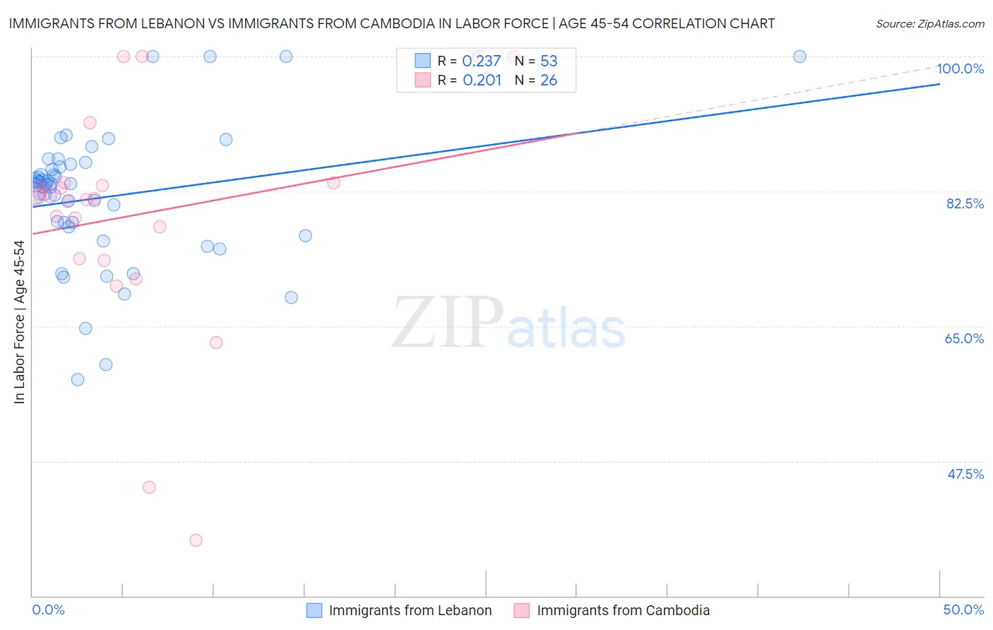 Immigrants from Lebanon vs Immigrants from Cambodia In Labor Force | Age 45-54