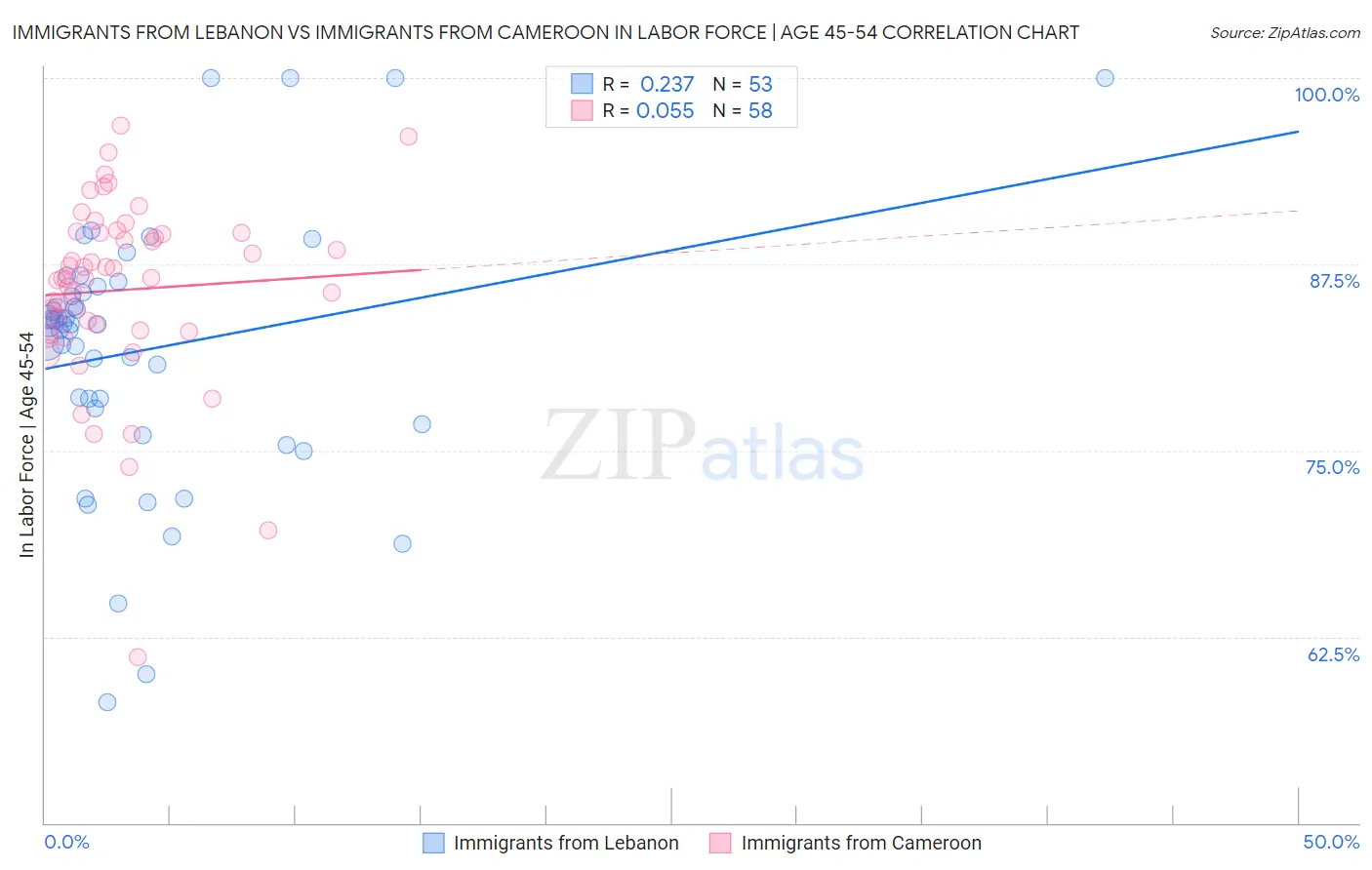 Immigrants from Lebanon vs Immigrants from Cameroon In Labor Force | Age 45-54