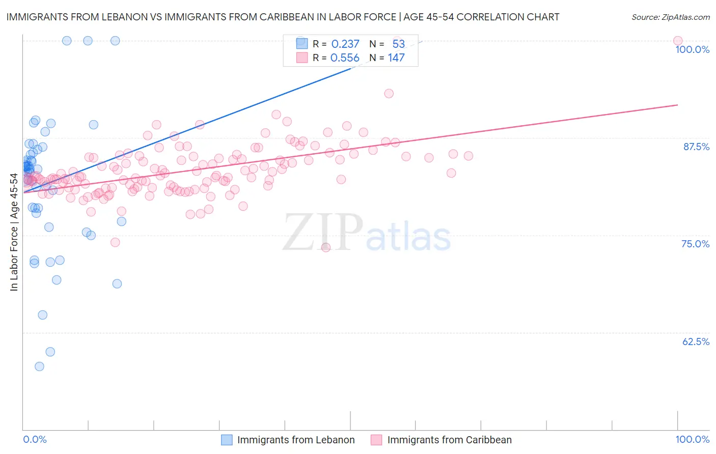 Immigrants from Lebanon vs Immigrants from Caribbean In Labor Force | Age 45-54