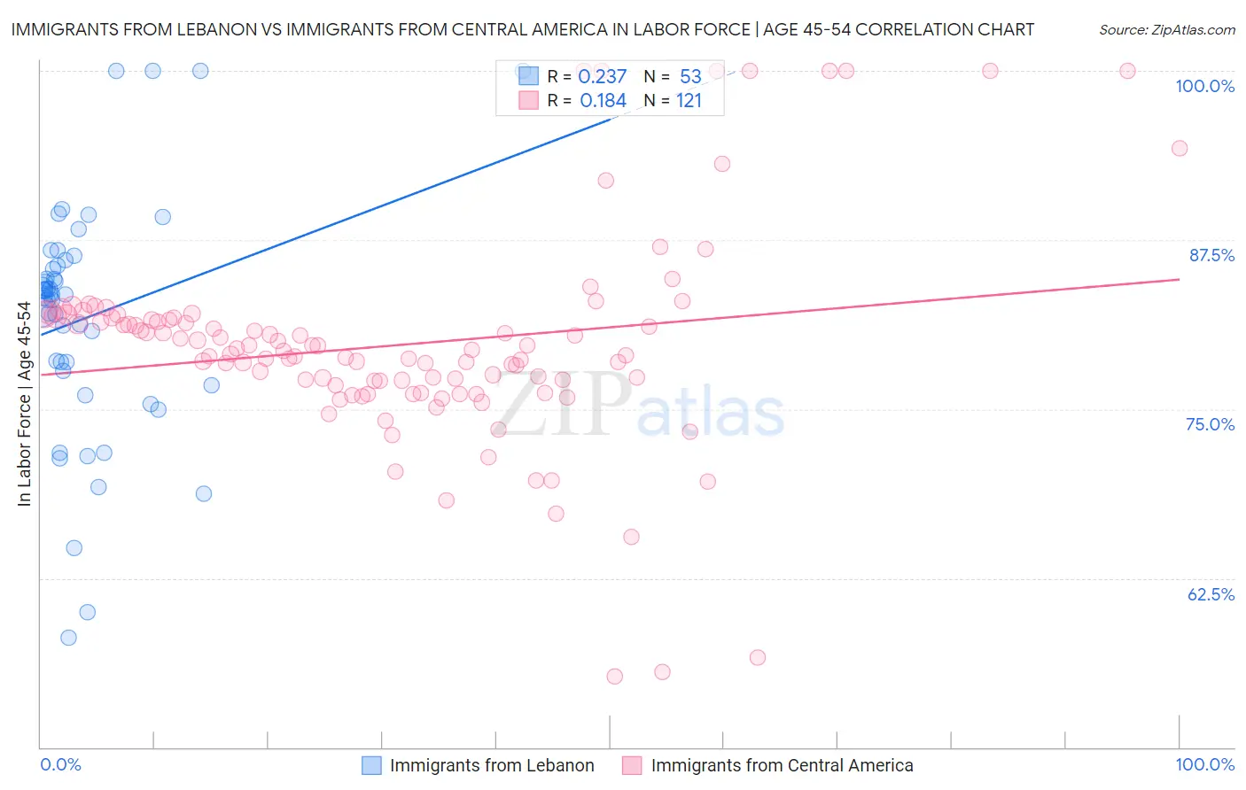 Immigrants from Lebanon vs Immigrants from Central America In Labor Force | Age 45-54