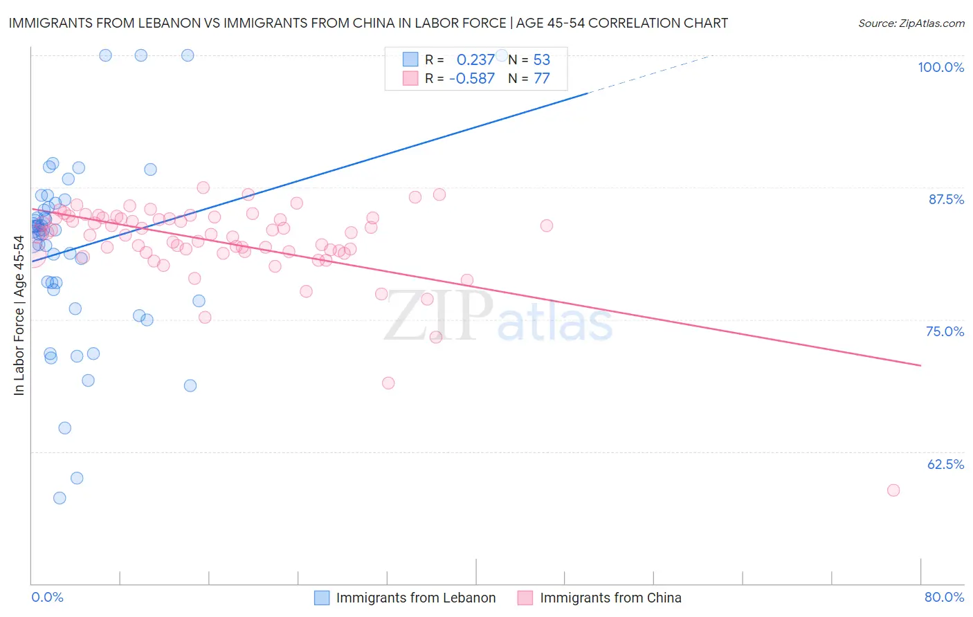 Immigrants from Lebanon vs Immigrants from China In Labor Force | Age 45-54