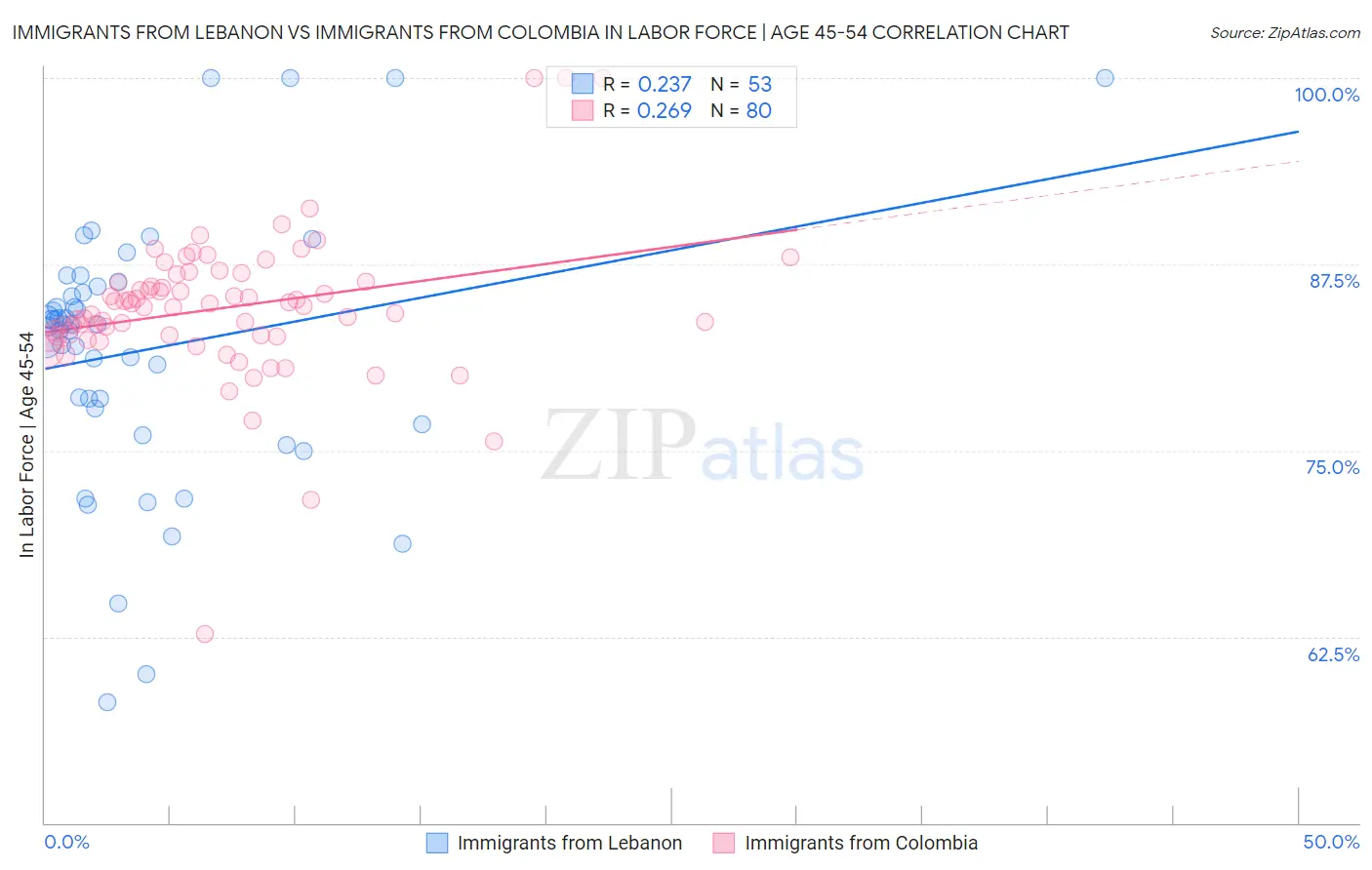 Immigrants from Lebanon vs Immigrants from Colombia In Labor Force | Age 45-54