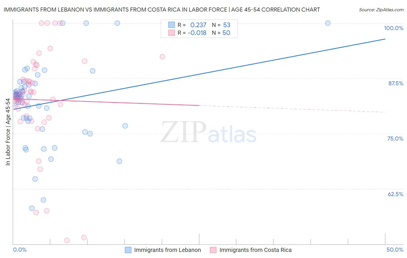 Immigrants from Lebanon vs Immigrants from Costa Rica In Labor Force | Age 45-54