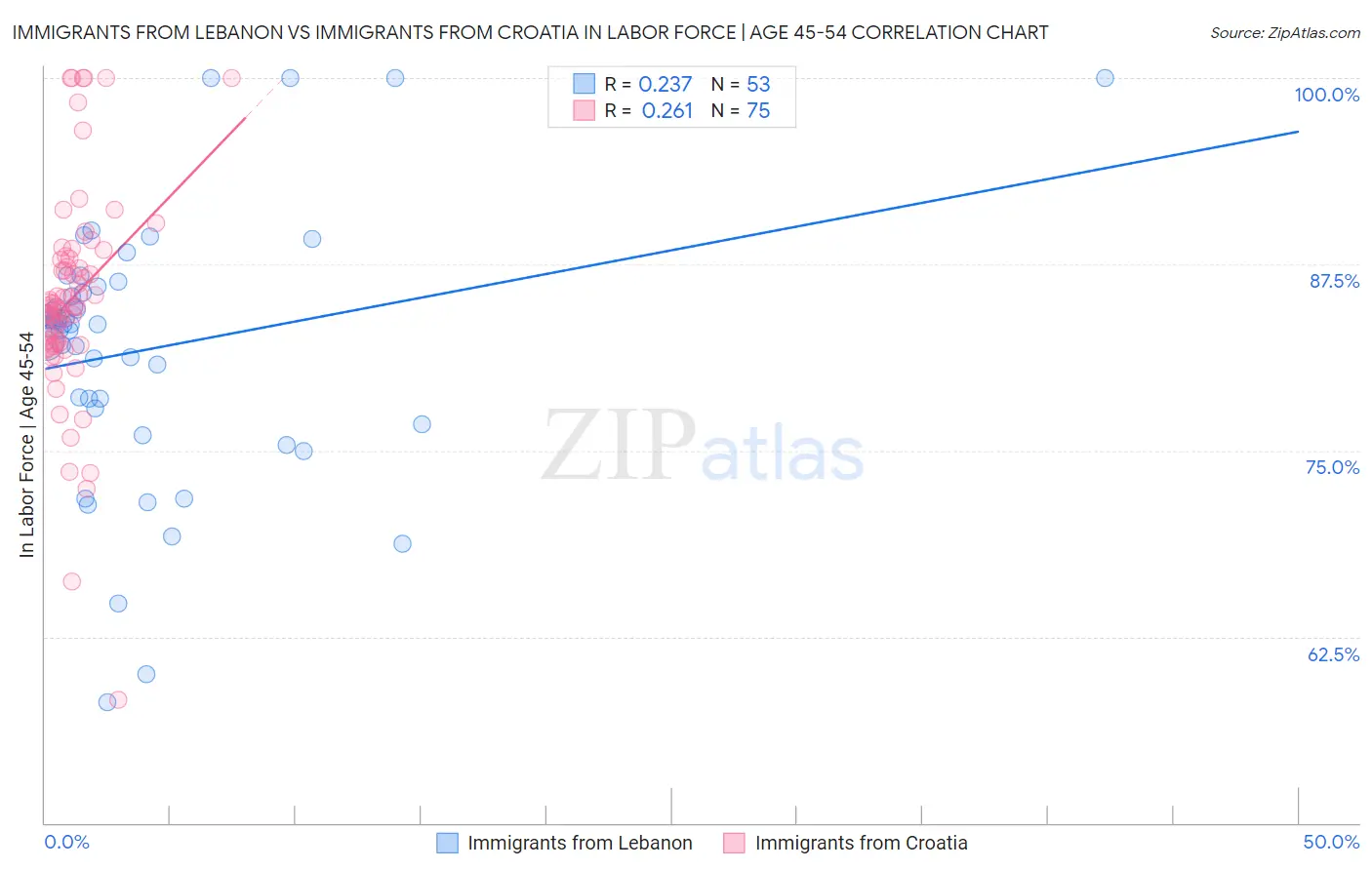 Immigrants from Lebanon vs Immigrants from Croatia In Labor Force | Age 45-54