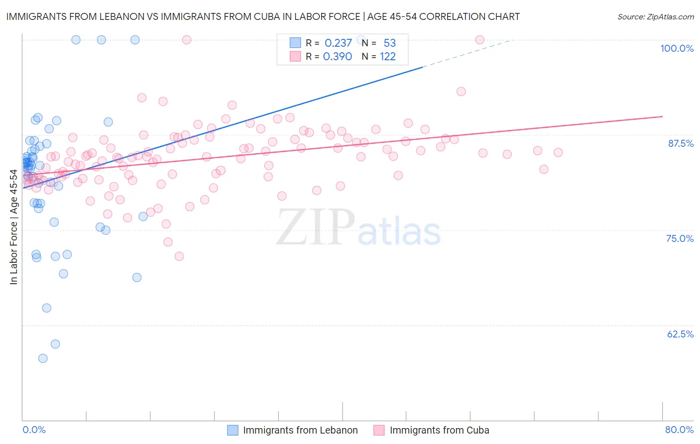 Immigrants from Lebanon vs Immigrants from Cuba In Labor Force | Age 45-54