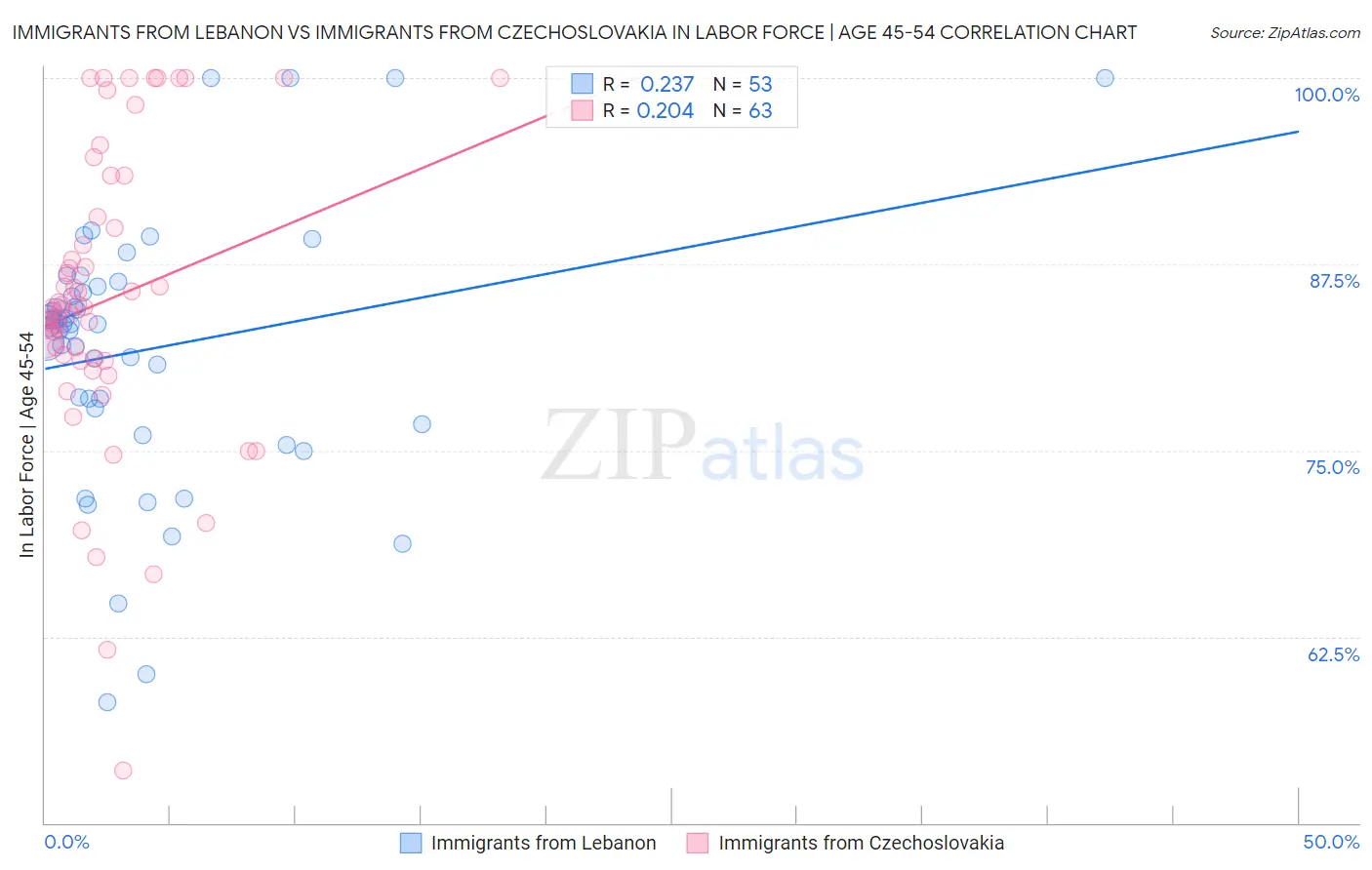 Immigrants from Lebanon vs Immigrants from Czechoslovakia In Labor Force | Age 45-54