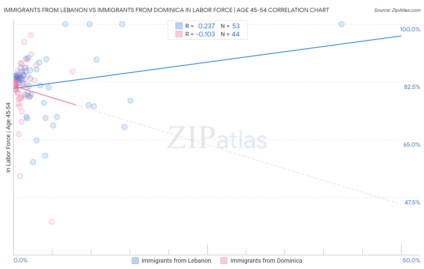 Immigrants from Lebanon vs Immigrants from Dominica In Labor Force | Age 45-54