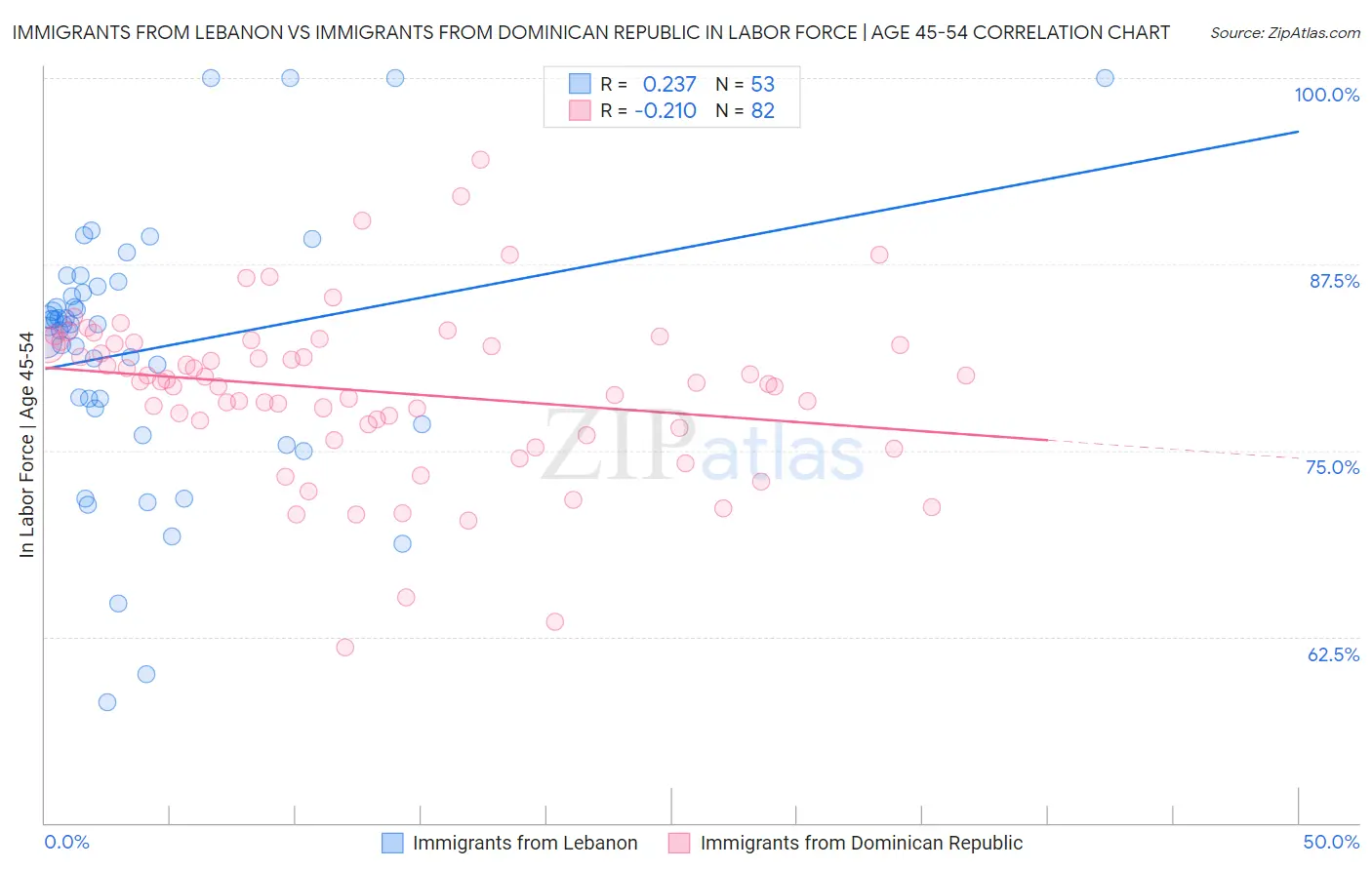 Immigrants from Lebanon vs Immigrants from Dominican Republic In Labor Force | Age 45-54