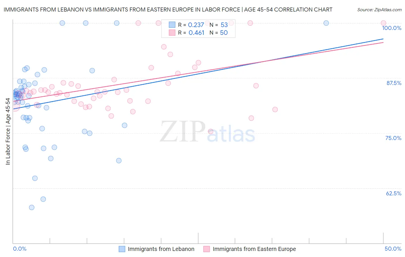 Immigrants from Lebanon vs Immigrants from Eastern Europe In Labor Force | Age 45-54