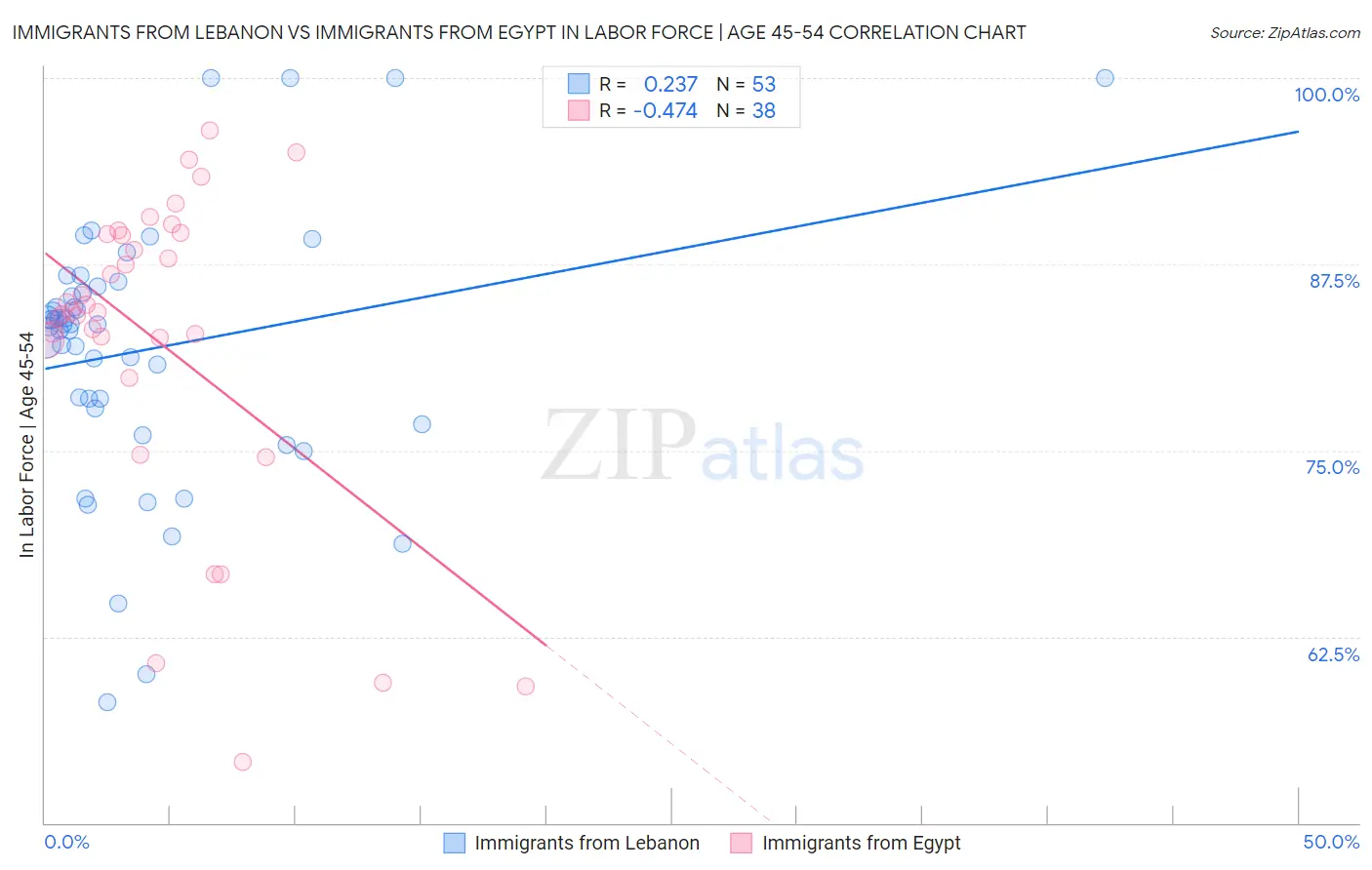 Immigrants from Lebanon vs Immigrants from Egypt In Labor Force | Age 45-54