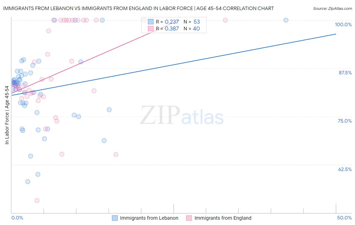 Immigrants from Lebanon vs Immigrants from England In Labor Force | Age 45-54