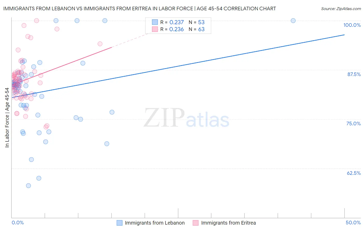 Immigrants from Lebanon vs Immigrants from Eritrea In Labor Force | Age 45-54