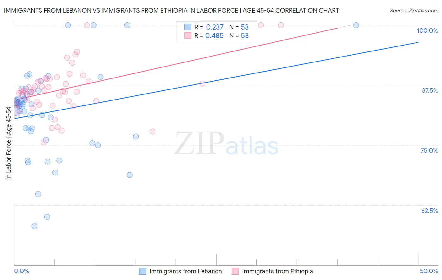 Immigrants from Lebanon vs Immigrants from Ethiopia In Labor Force | Age 45-54