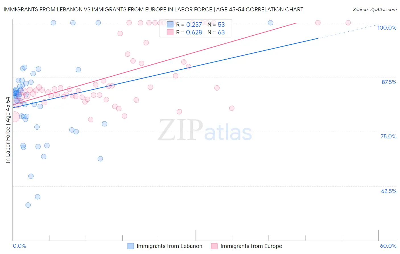 Immigrants from Lebanon vs Immigrants from Europe In Labor Force | Age 45-54