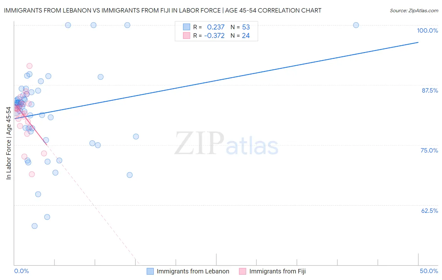 Immigrants from Lebanon vs Immigrants from Fiji In Labor Force | Age 45-54