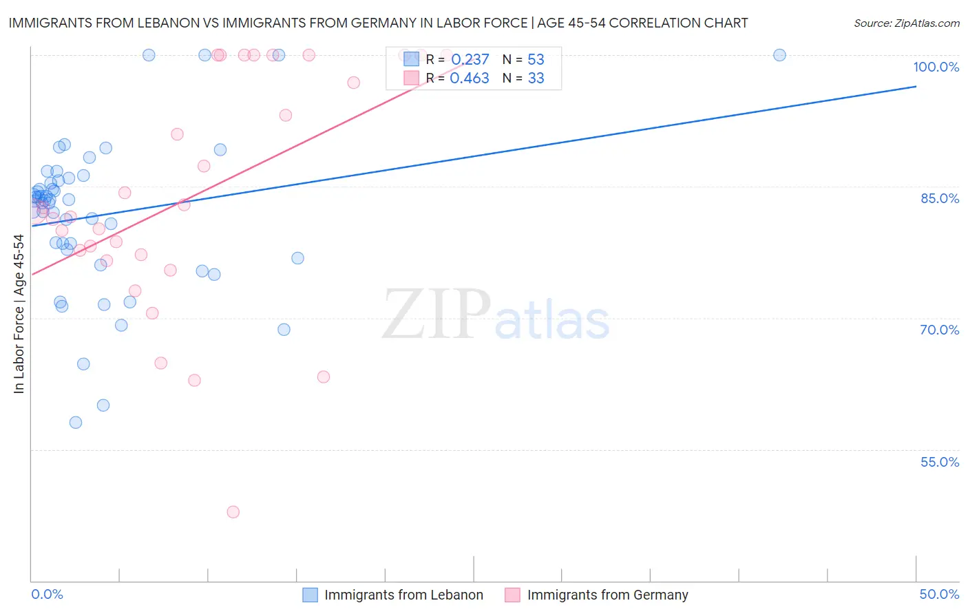 Immigrants from Lebanon vs Immigrants from Germany In Labor Force | Age 45-54