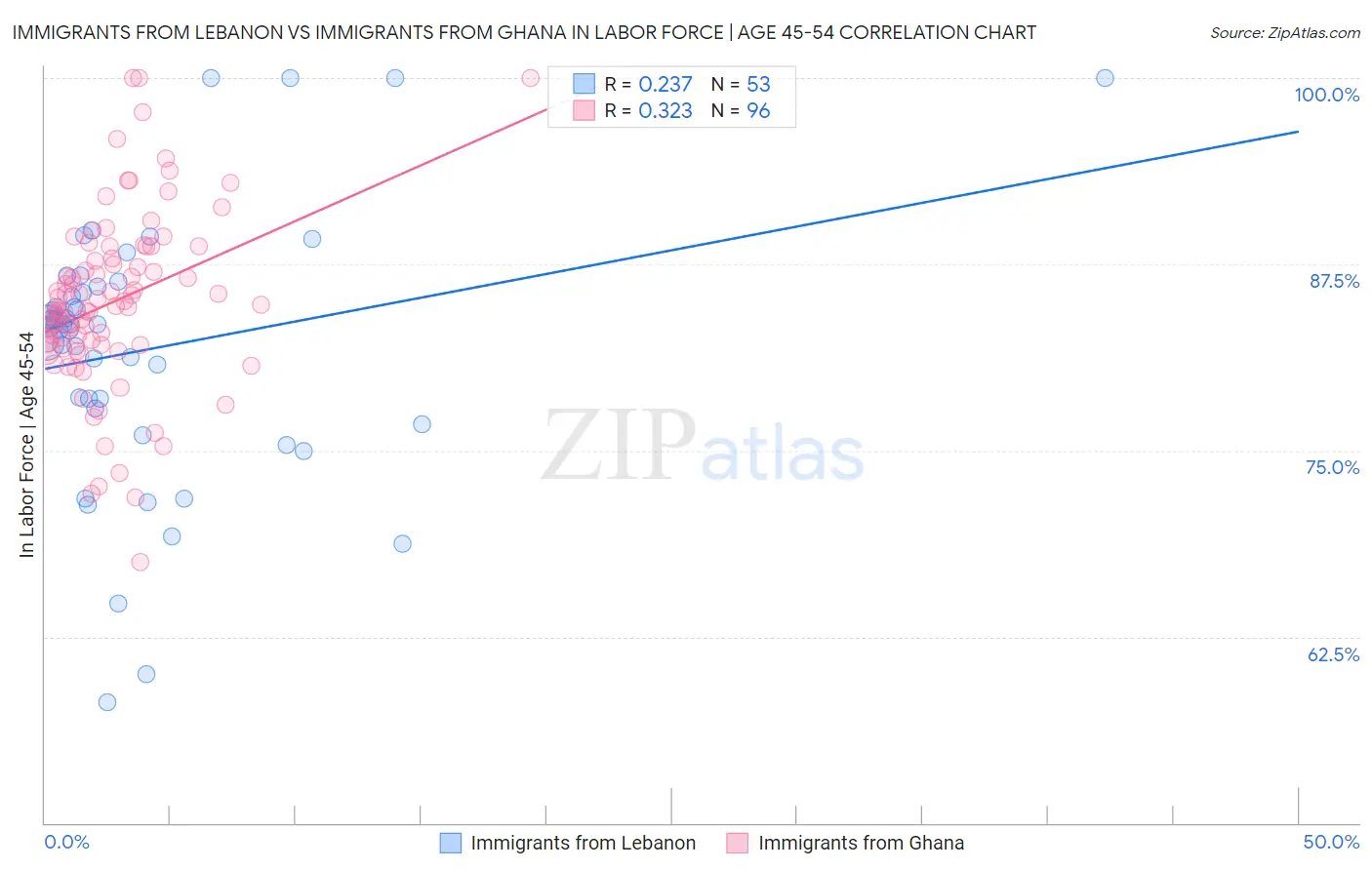 Immigrants from Lebanon vs Immigrants from Ghana In Labor Force | Age 45-54