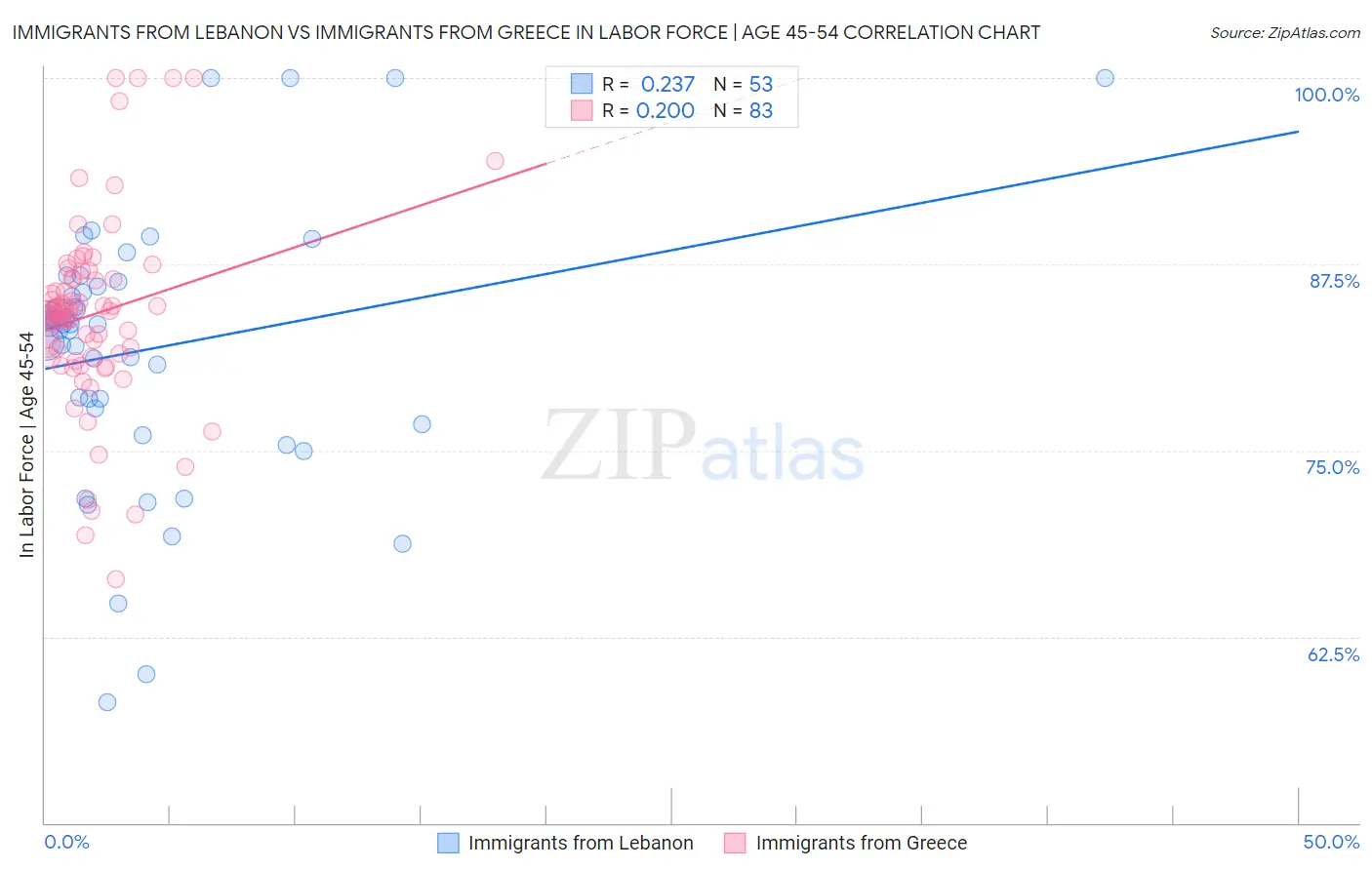 Immigrants from Lebanon vs Immigrants from Greece In Labor Force | Age 45-54