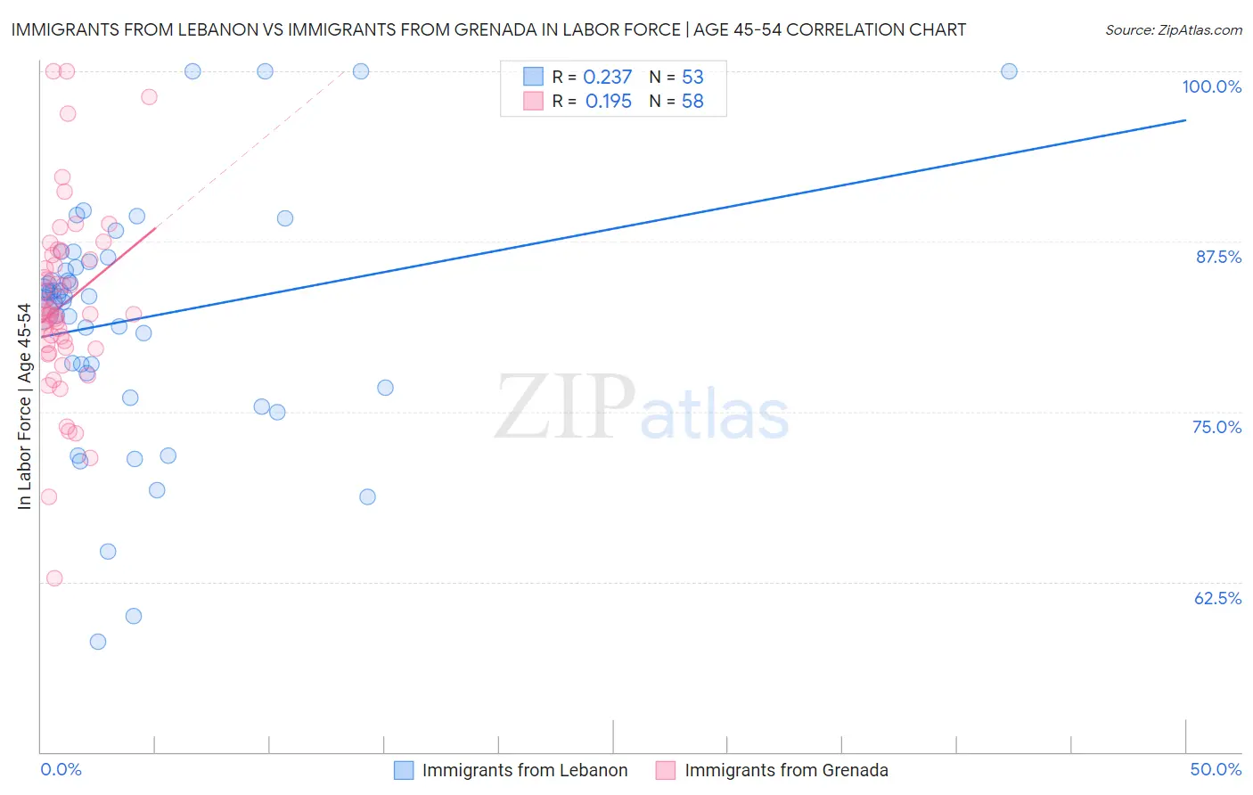 Immigrants from Lebanon vs Immigrants from Grenada In Labor Force | Age 45-54