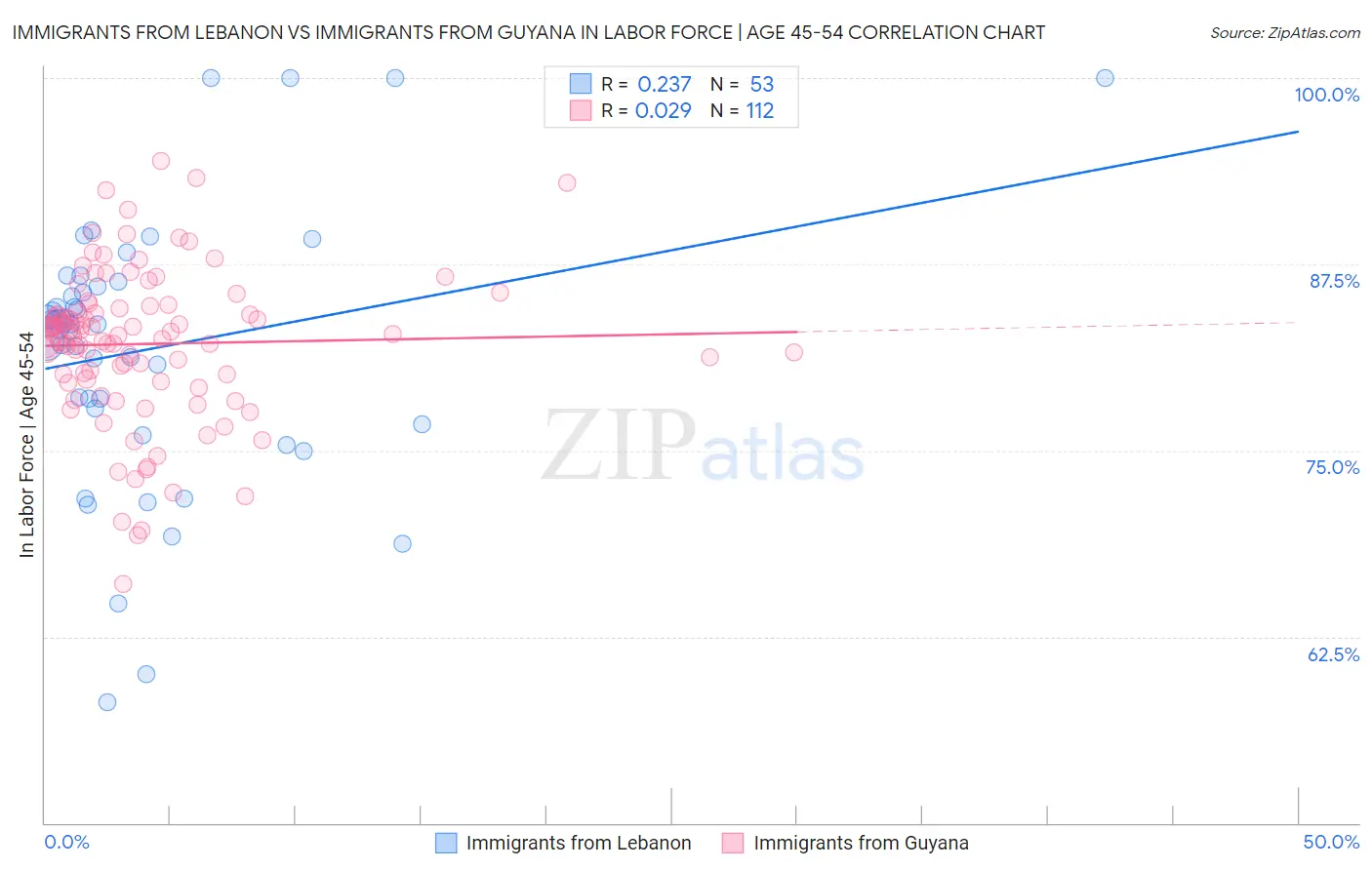 Immigrants from Lebanon vs Immigrants from Guyana In Labor Force | Age 45-54