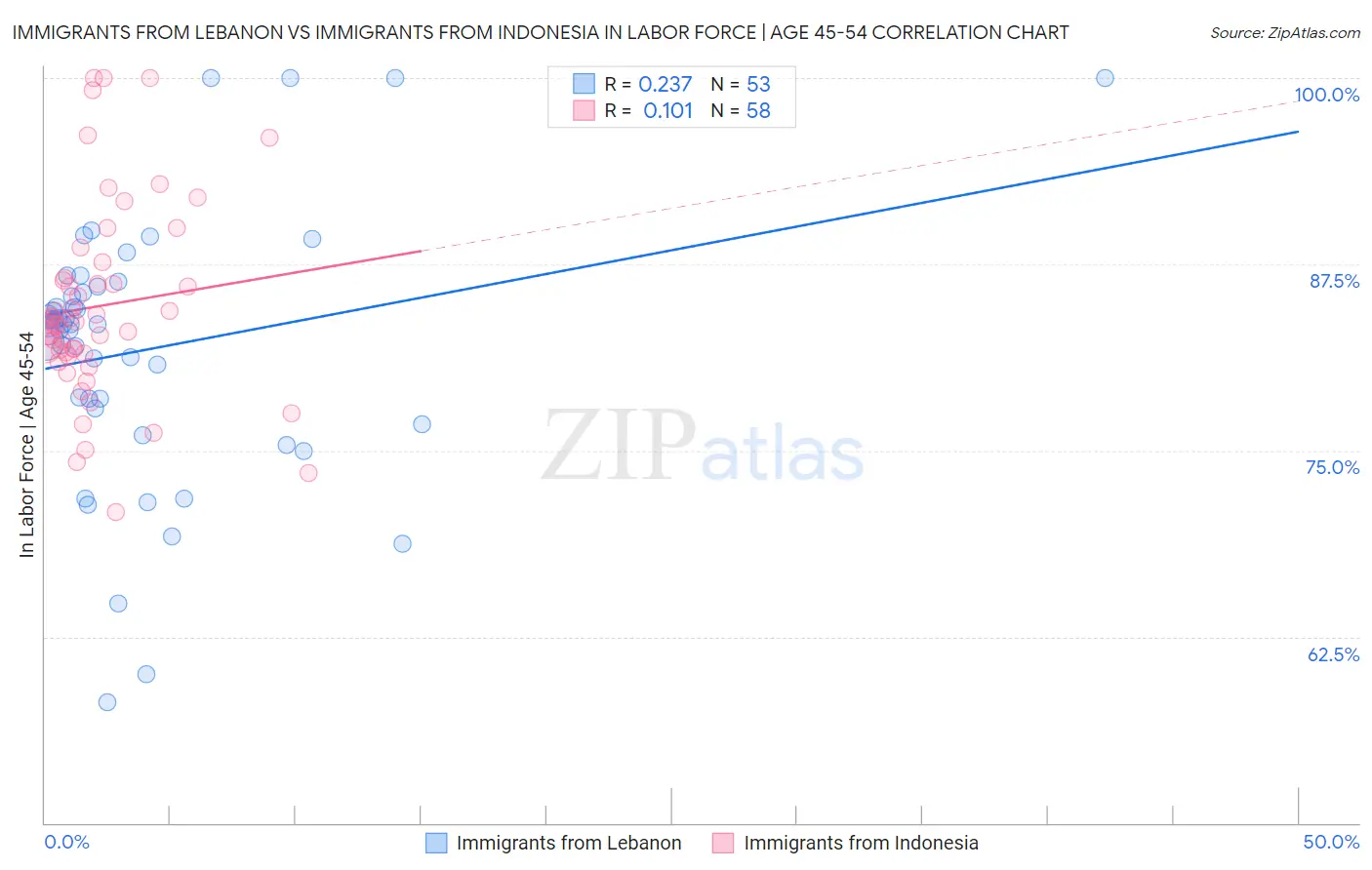 Immigrants from Lebanon vs Immigrants from Indonesia In Labor Force | Age 45-54