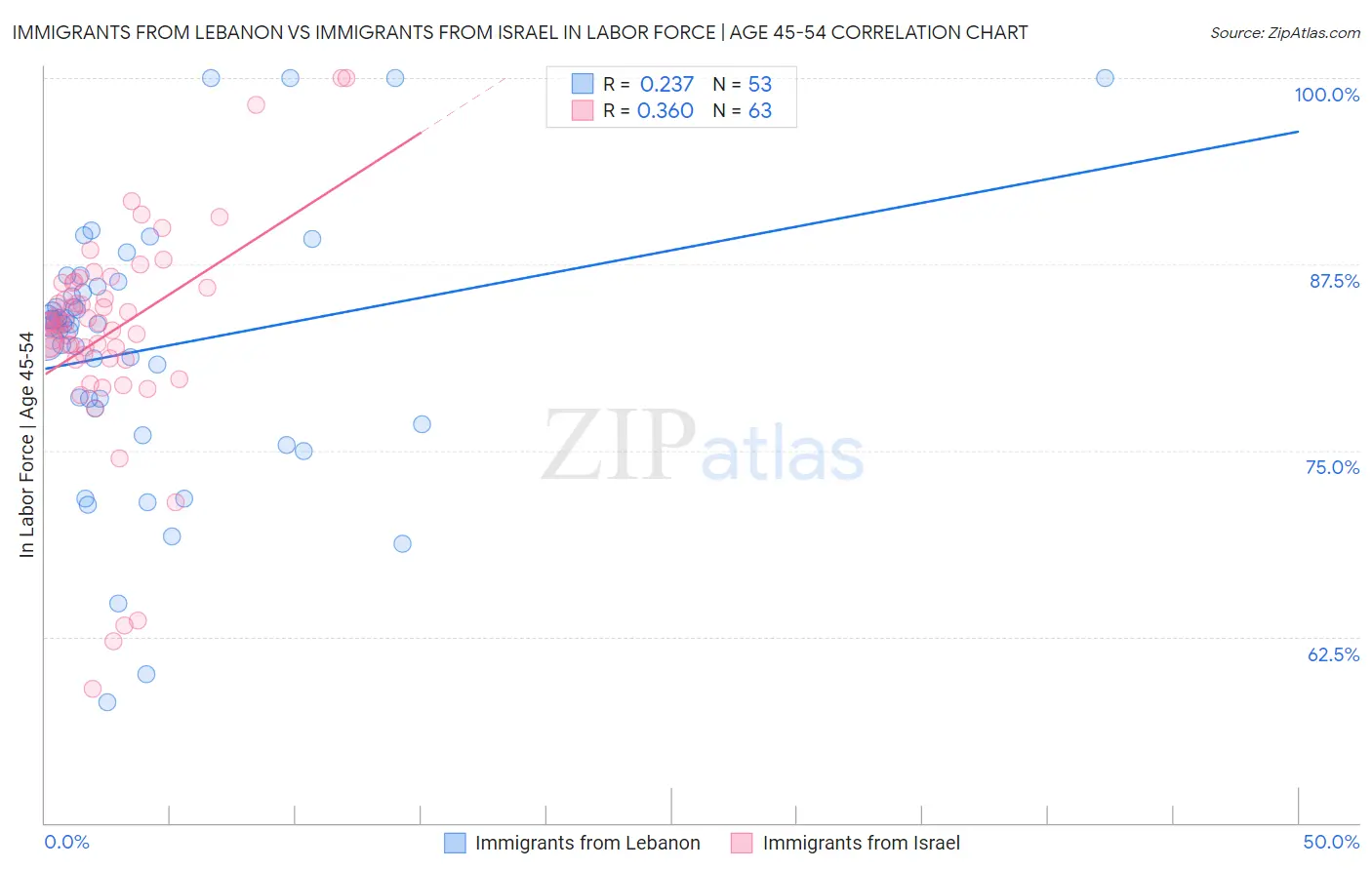 Immigrants from Lebanon vs Immigrants from Israel In Labor Force | Age 45-54