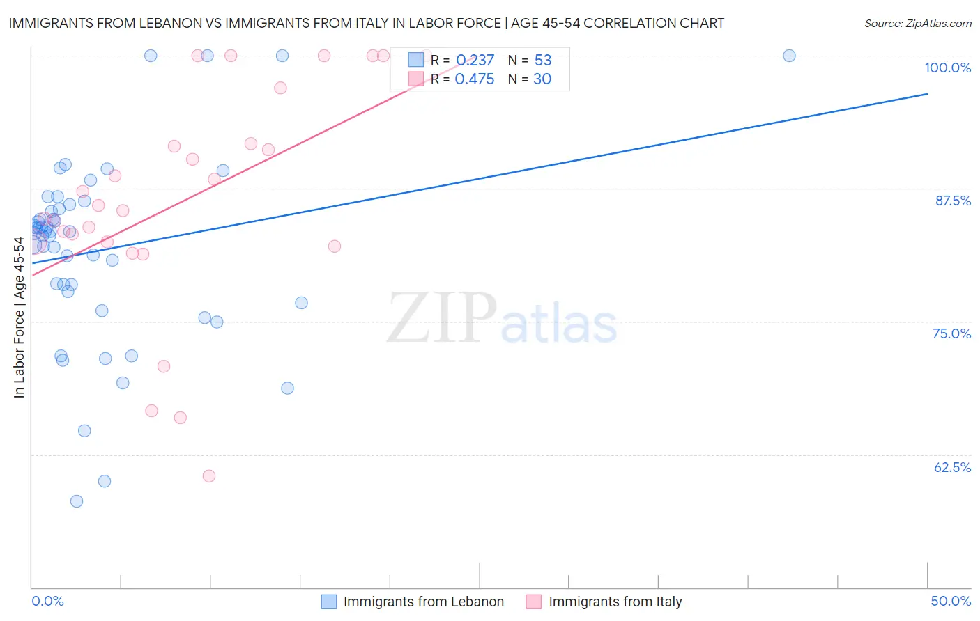 Immigrants from Lebanon vs Immigrants from Italy In Labor Force | Age 45-54
