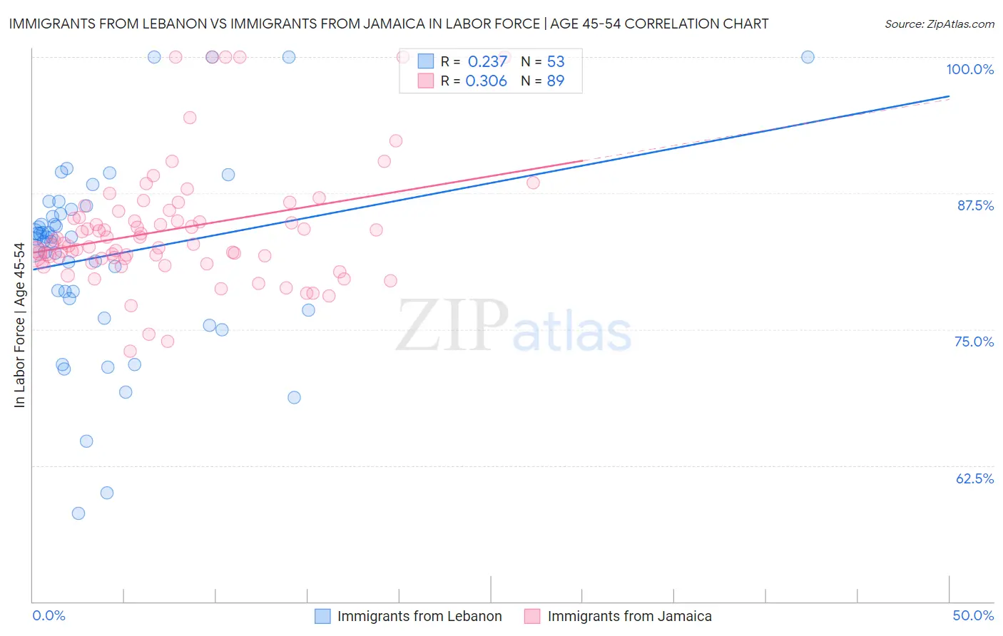 Immigrants from Lebanon vs Immigrants from Jamaica In Labor Force | Age 45-54