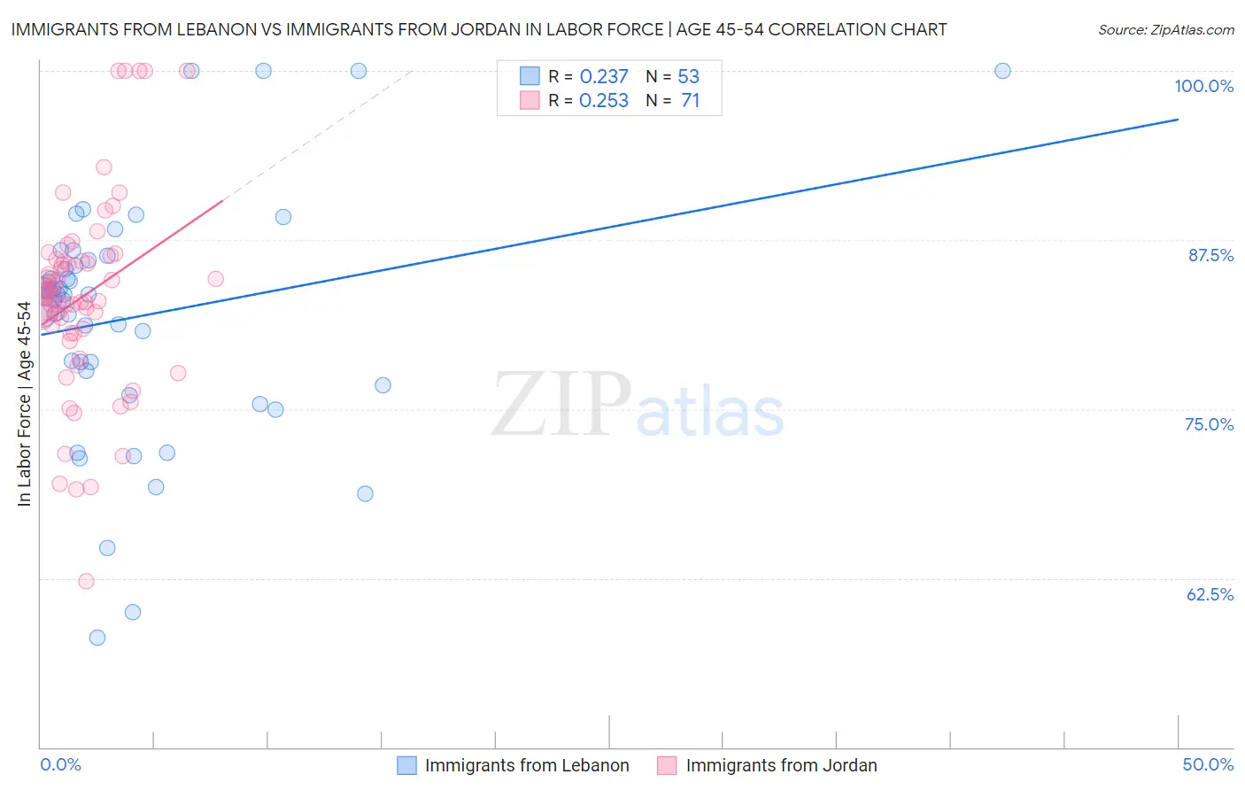 Immigrants from Lebanon vs Immigrants from Jordan In Labor Force | Age 45-54