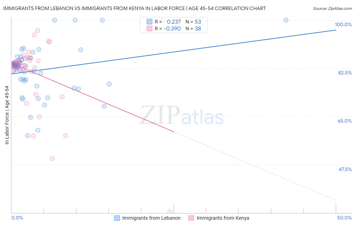 Immigrants from Lebanon vs Immigrants from Kenya In Labor Force | Age 45-54