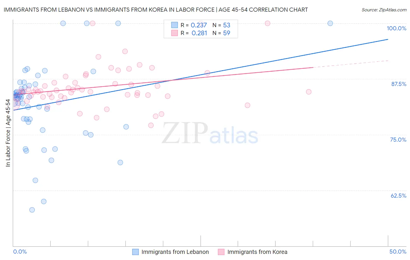 Immigrants from Lebanon vs Immigrants from Korea In Labor Force | Age 45-54