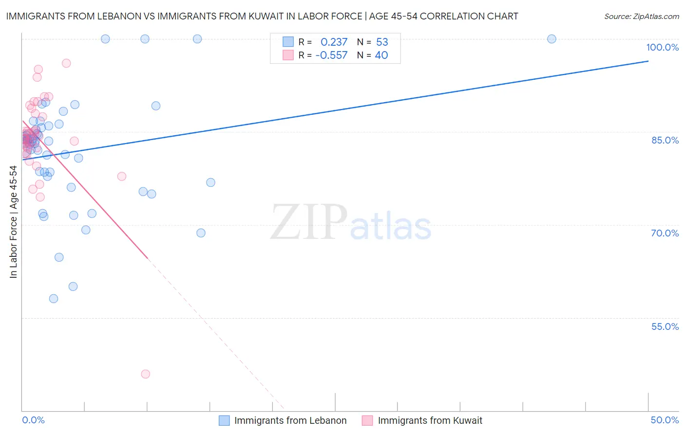 Immigrants from Lebanon vs Immigrants from Kuwait In Labor Force | Age 45-54
