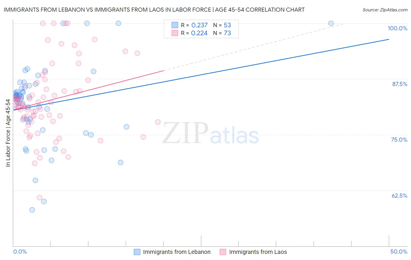 Immigrants from Lebanon vs Immigrants from Laos In Labor Force | Age 45-54