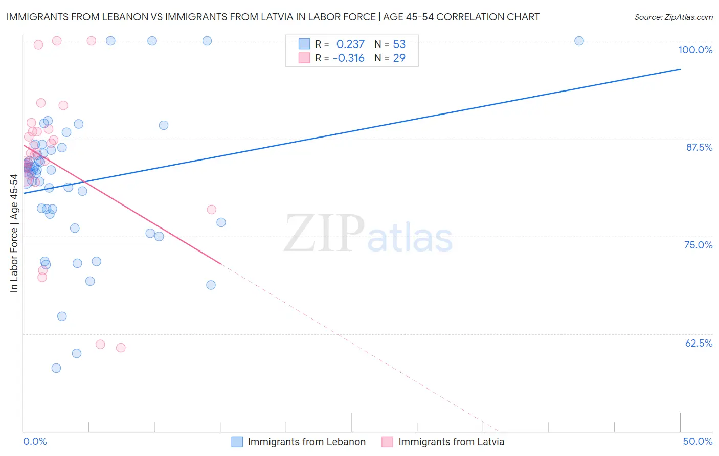 Immigrants from Lebanon vs Immigrants from Latvia In Labor Force | Age 45-54