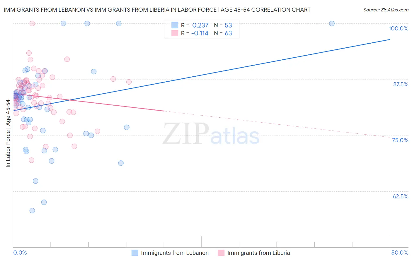 Immigrants from Lebanon vs Immigrants from Liberia In Labor Force | Age 45-54