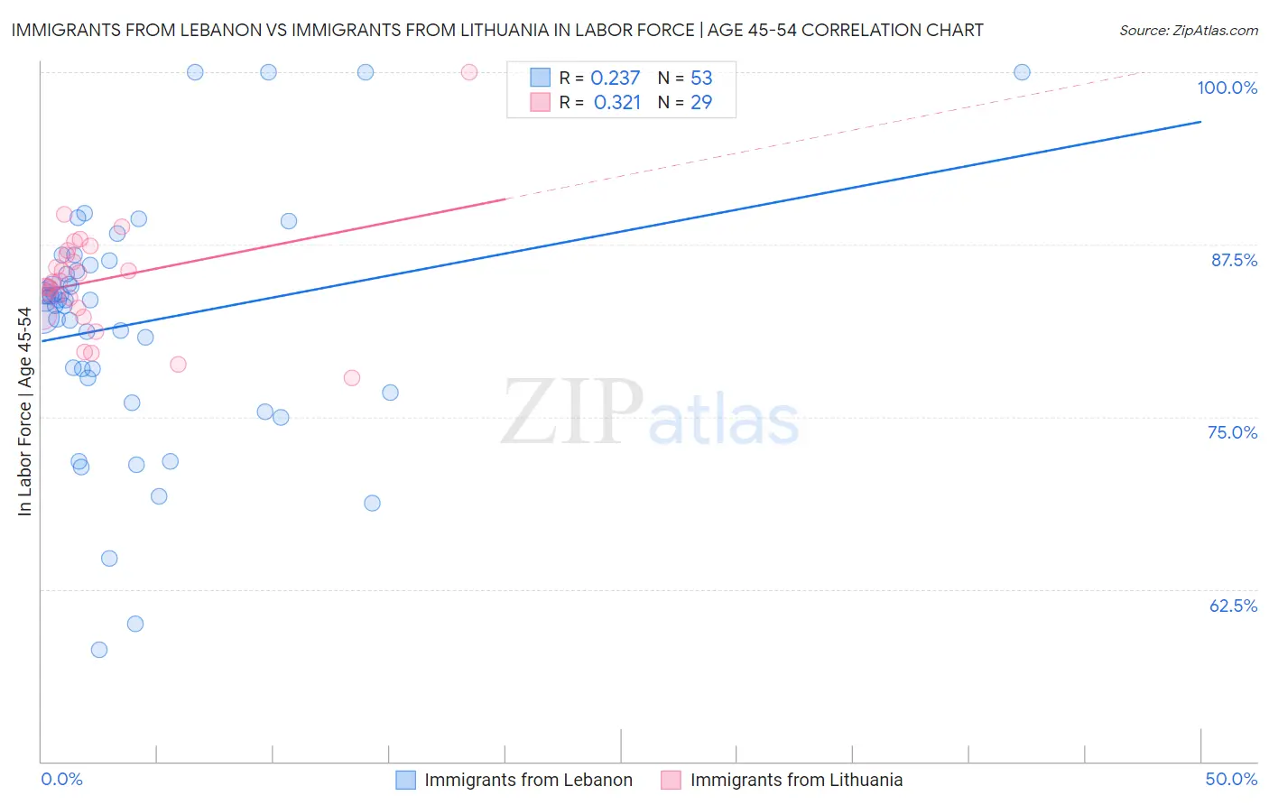 Immigrants from Lebanon vs Immigrants from Lithuania In Labor Force | Age 45-54