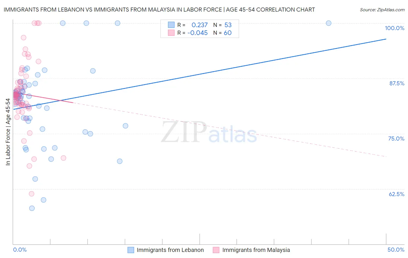 Immigrants from Lebanon vs Immigrants from Malaysia In Labor Force | Age 45-54