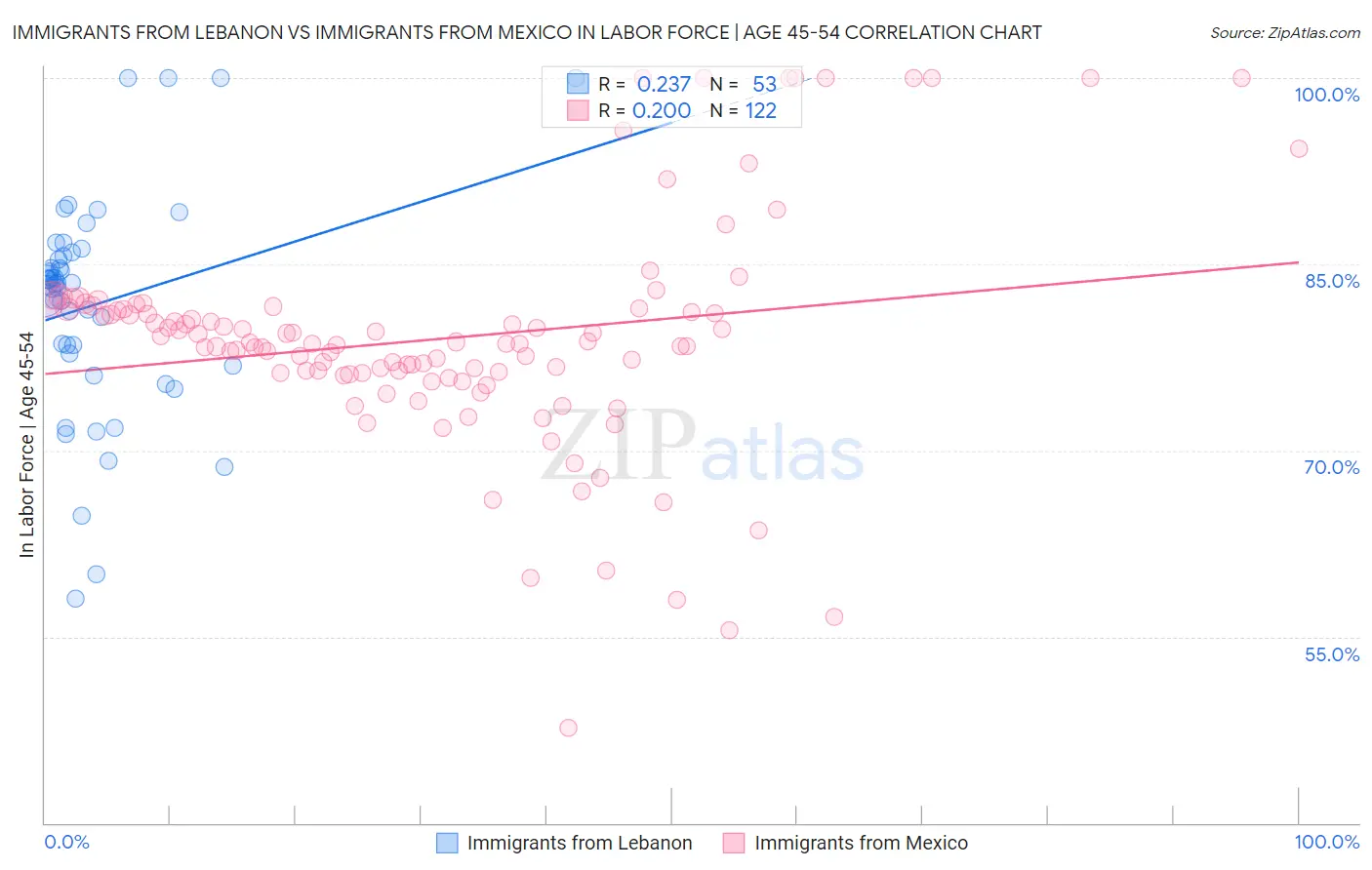 Immigrants from Lebanon vs Immigrants from Mexico In Labor Force | Age 45-54