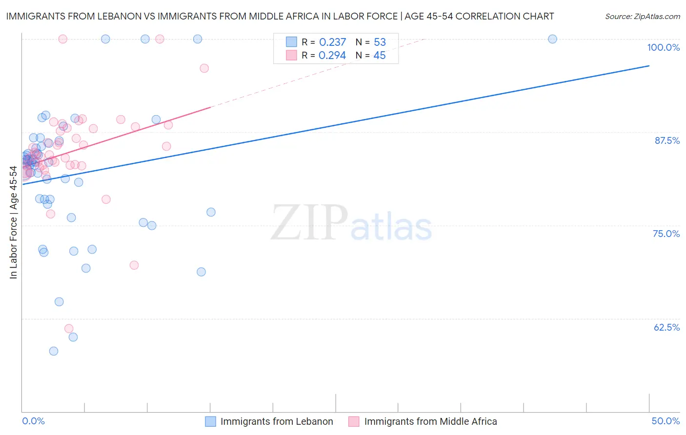 Immigrants from Lebanon vs Immigrants from Middle Africa In Labor Force | Age 45-54