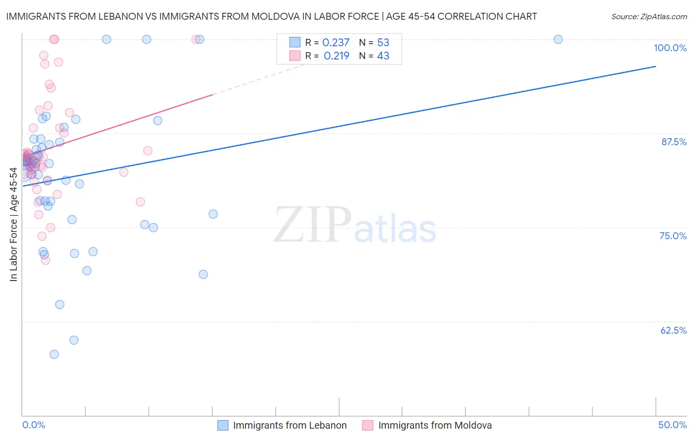 Immigrants from Lebanon vs Immigrants from Moldova In Labor Force | Age 45-54
