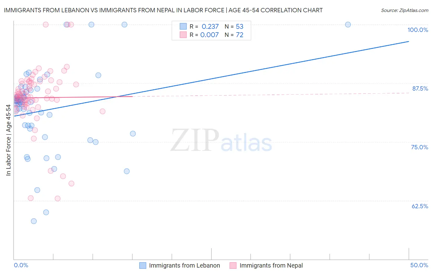 Immigrants from Lebanon vs Immigrants from Nepal In Labor Force | Age 45-54