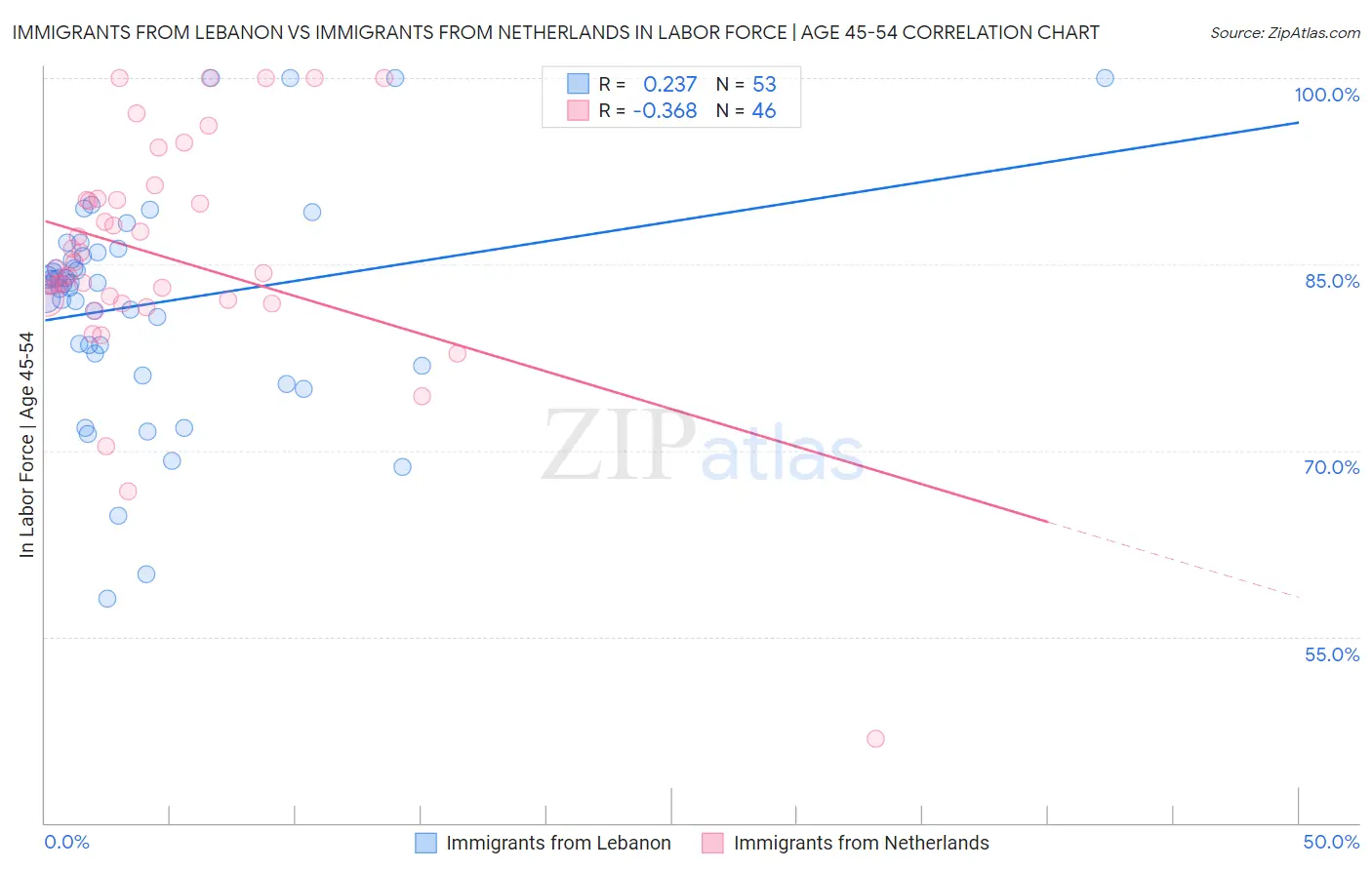 Immigrants from Lebanon vs Immigrants from Netherlands In Labor Force | Age 45-54