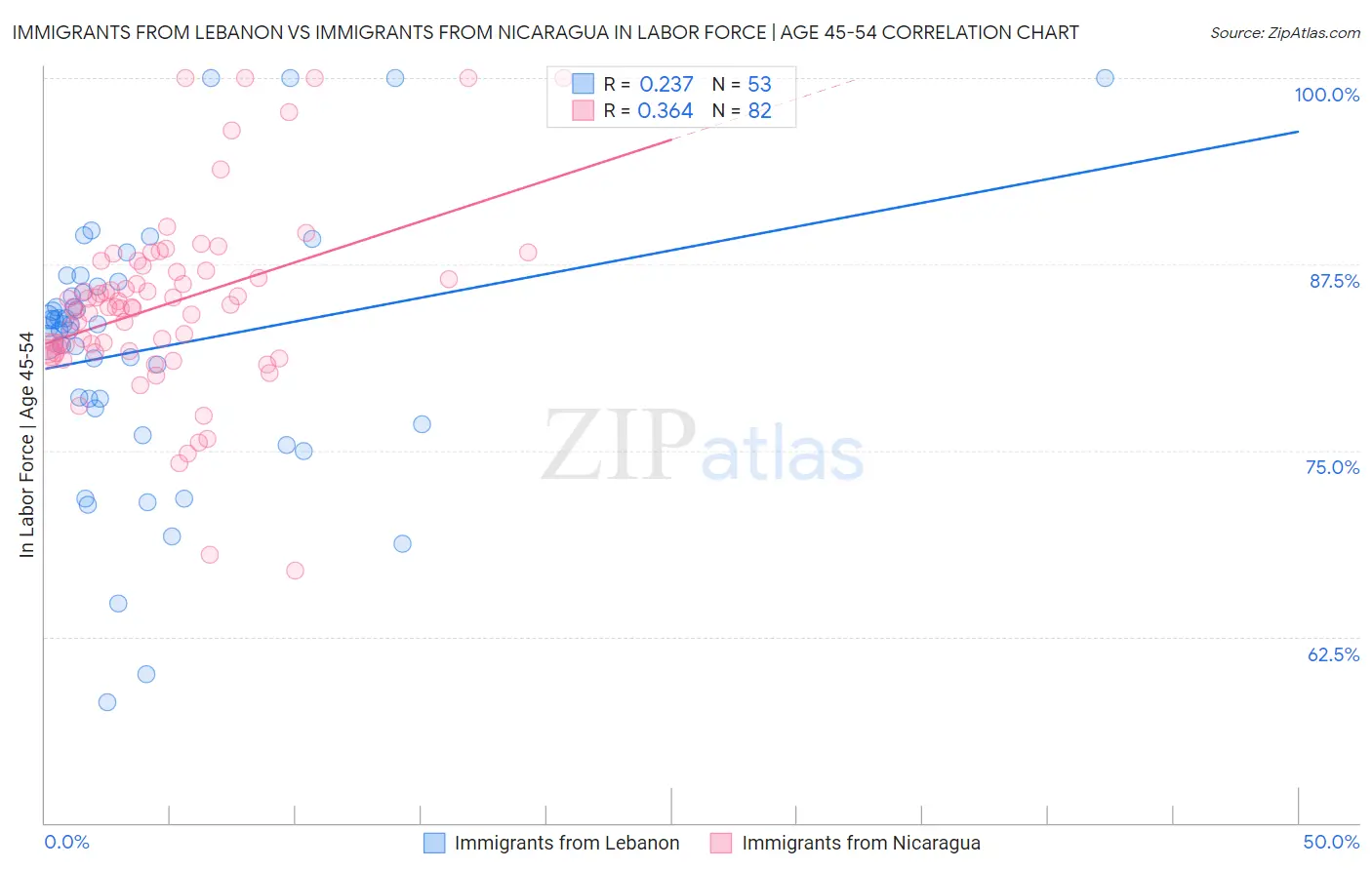 Immigrants from Lebanon vs Immigrants from Nicaragua In Labor Force | Age 45-54