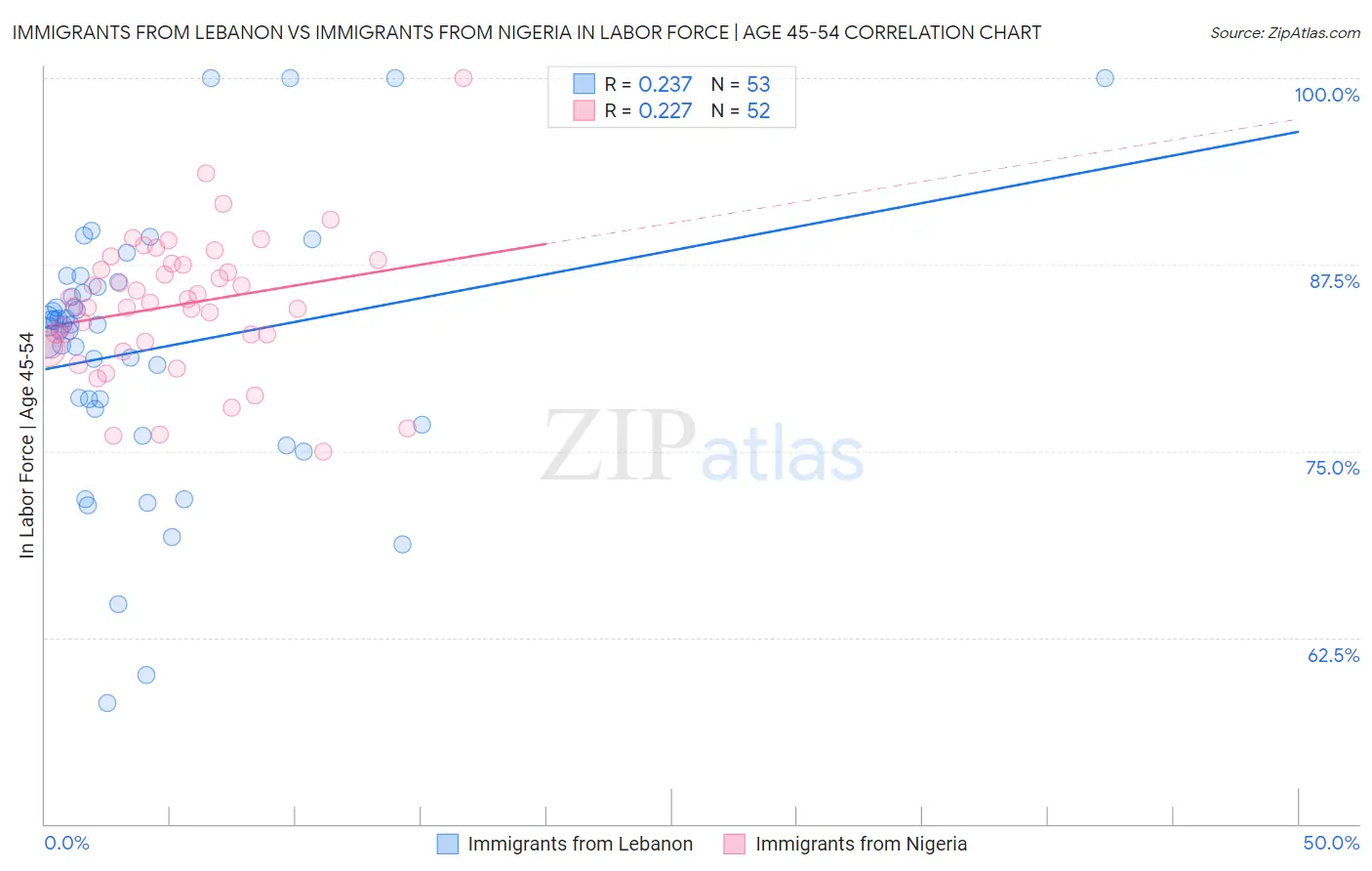 Immigrants from Lebanon vs Immigrants from Nigeria In Labor Force | Age 45-54